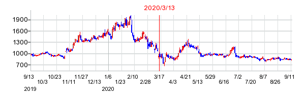 2020年3月13日 16:25前後のの株価チャート